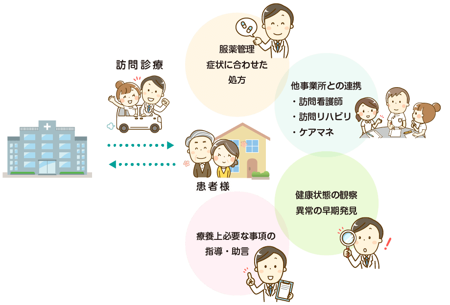 訪問診療案内図