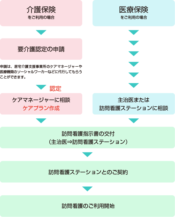 ご利用開始までの流れの図