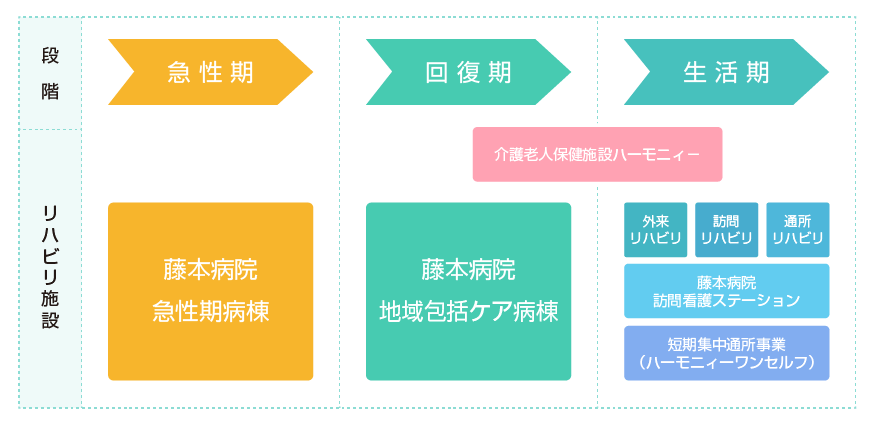 一祐会のリハビリテーション