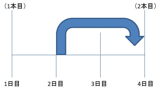 検便採取サイクル図