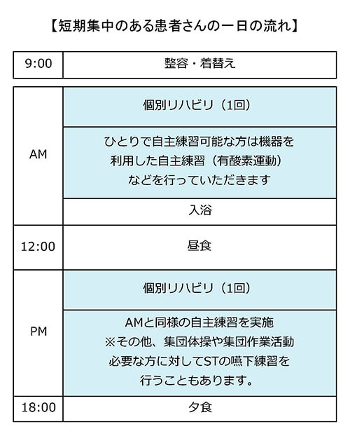 短期集中のある患者さんの一日の流れ